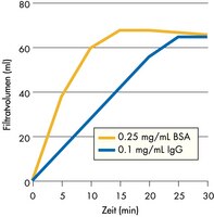 Ultracel PL-30 Membran bei 3.500 x g